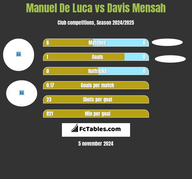 Manuel De Luca vs Davis Mensah h2h player stats