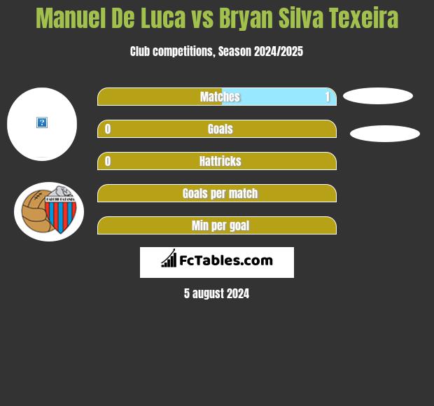 Manuel De Luca vs Bryan Silva Texeira h2h player stats