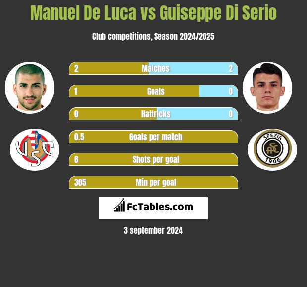 Manuel De Luca vs Guiseppe Di Serio h2h player stats