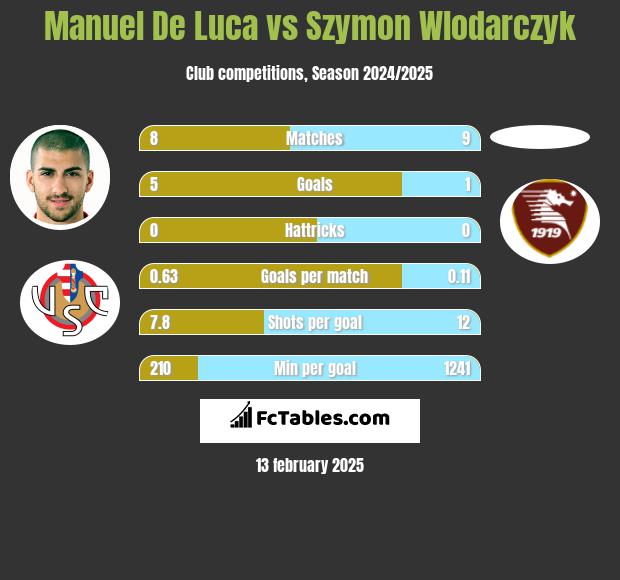 Manuel De Luca vs Szymon Wlodarczyk h2h player stats