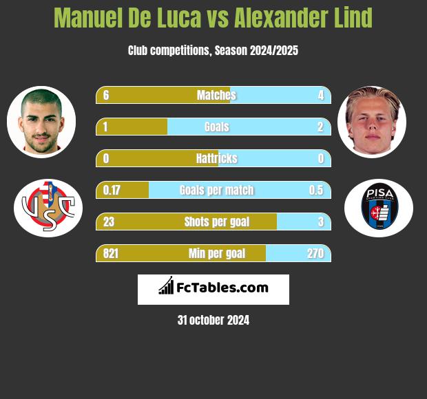 Manuel De Luca vs Alexander Lind h2h player stats