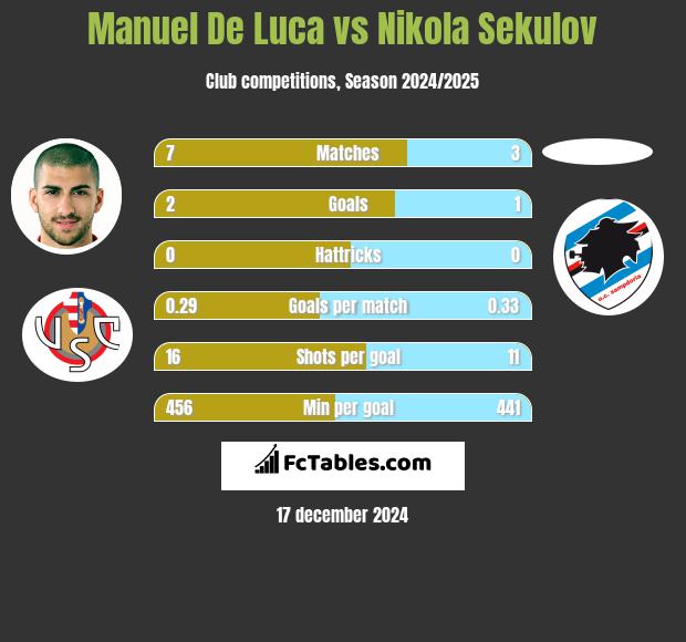 Manuel De Luca vs Nikola Sekulov h2h player stats