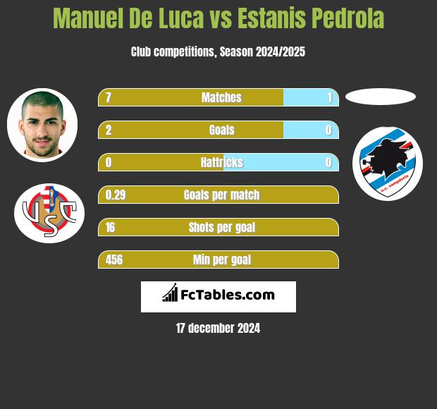 Manuel De Luca vs Estanis Pedrola h2h player stats