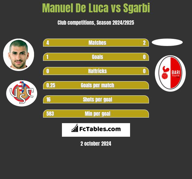 Manuel De Luca vs Sgarbi h2h player stats