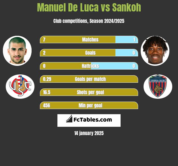 Manuel De Luca vs Sankoh h2h player stats