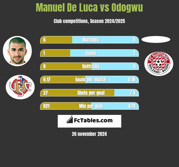 Manuel De Luca vs Odogwu h2h player stats