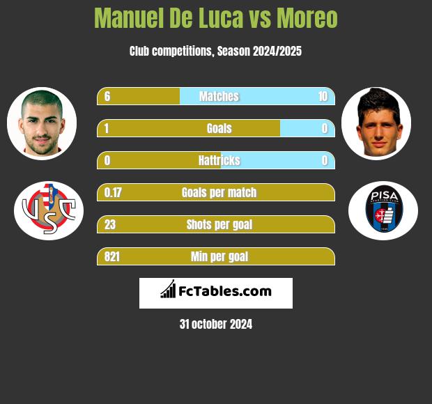 Manuel De Luca vs Moreo h2h player stats