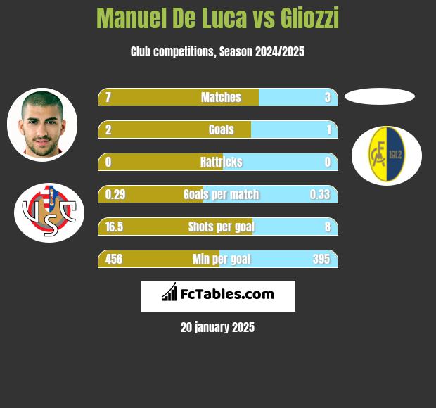 Manuel De Luca vs Gliozzi h2h player stats