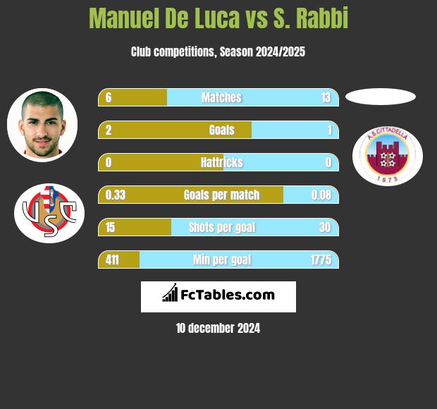 Manuel De Luca vs S. Rabbi h2h player stats