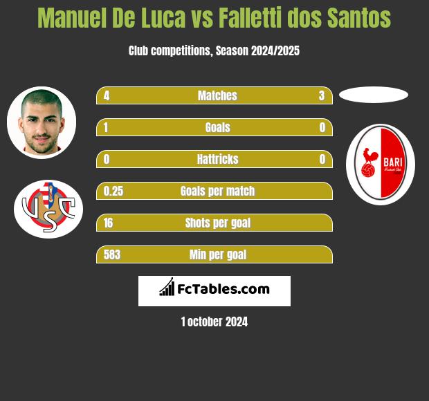 Manuel De Luca vs Falletti dos Santos h2h player stats