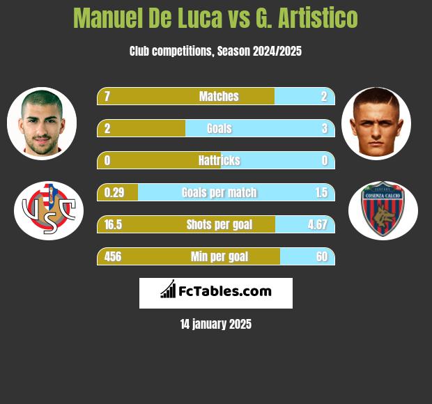 Manuel De Luca vs G. Artistico h2h player stats