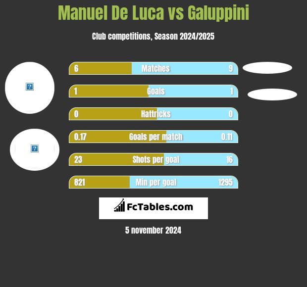 Manuel De Luca vs Galuppini h2h player stats