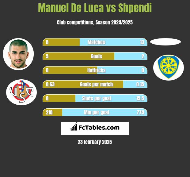 Manuel De Luca vs Shpendi h2h player stats