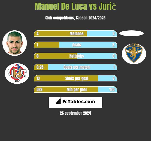 Manuel De Luca vs Jurič h2h player stats