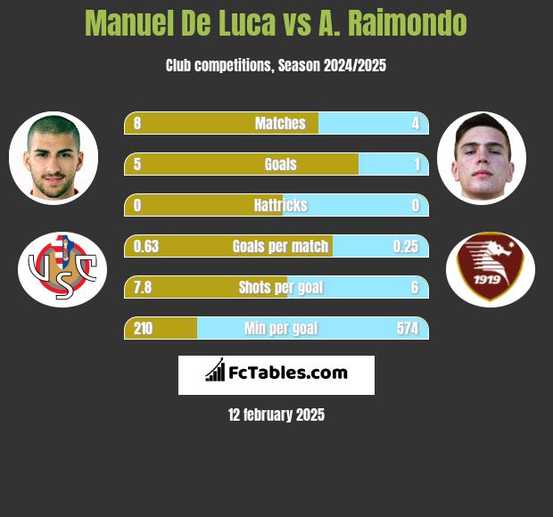 Manuel De Luca vs A. Raimondo h2h player stats