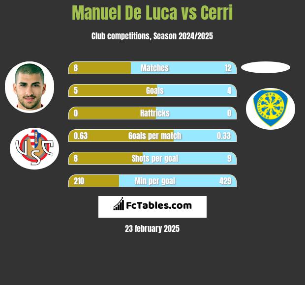 Manuel De Luca vs Cerri h2h player stats