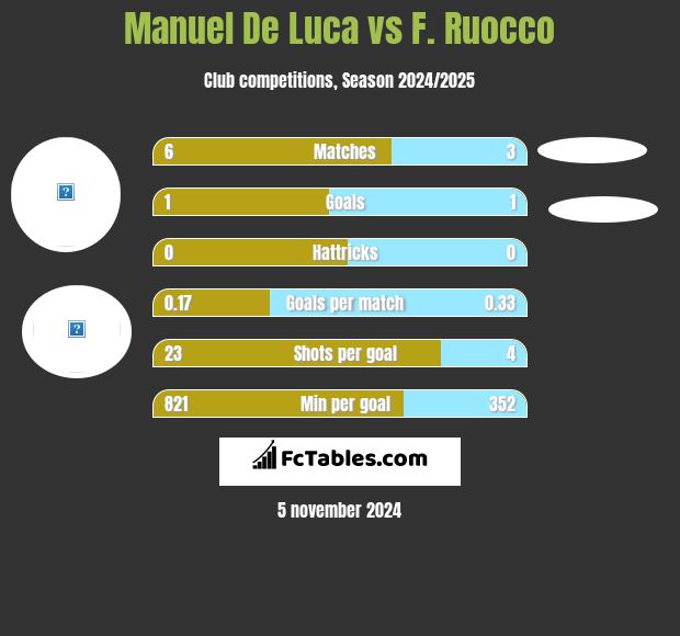 Manuel De Luca vs F. Ruocco h2h player stats