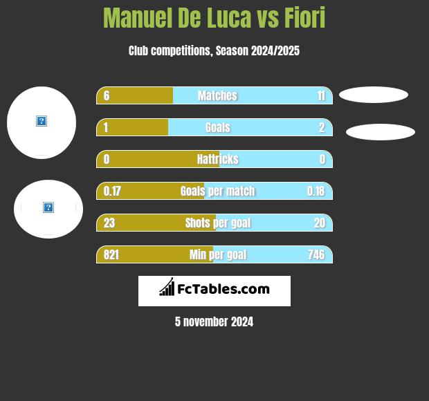 Manuel De Luca vs Fiori h2h player stats