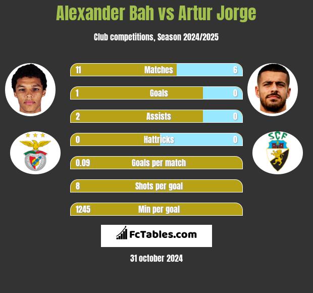 Alexander Bah vs Artur Jorge h2h player stats