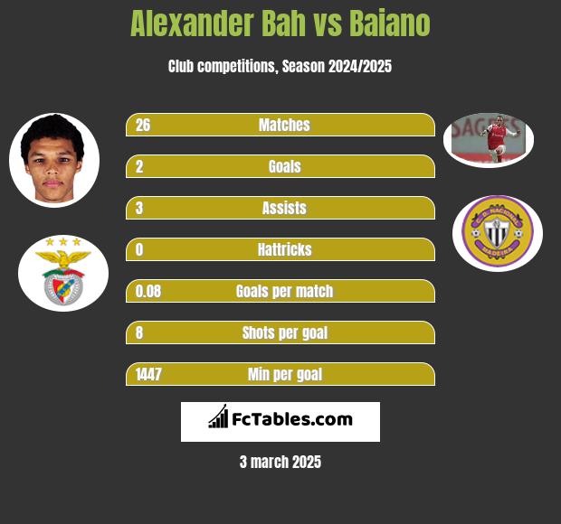 Alexander Bah vs Baiano h2h player stats