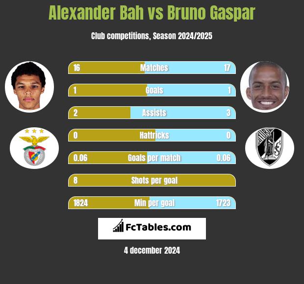 Alexander Bah vs Bruno Gaspar h2h player stats