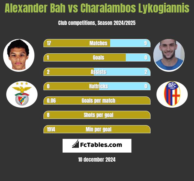 Alexander Bah vs Charalambos Lykogiannis h2h player stats