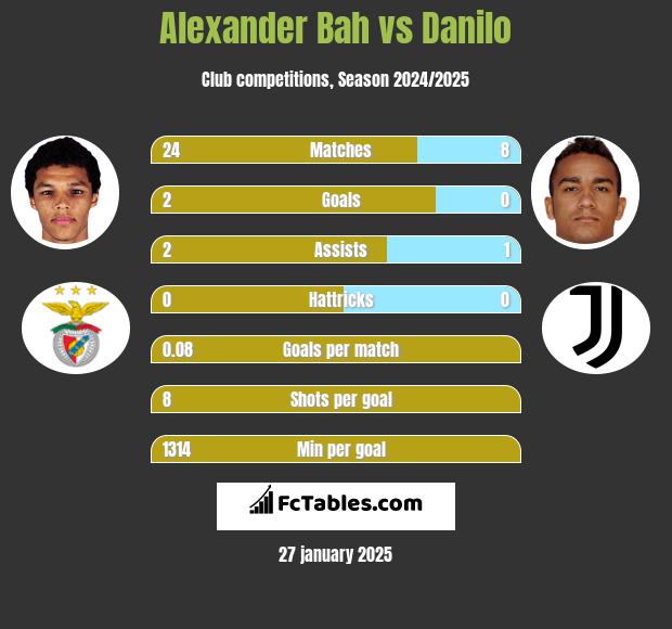 Alexander Bah vs Danilo h2h player stats