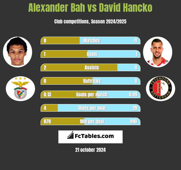 Alexander Bah vs David Hancko h2h player stats