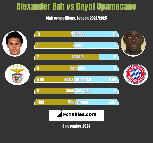 Alexander Bah vs Dayot Upamecano h2h player stats