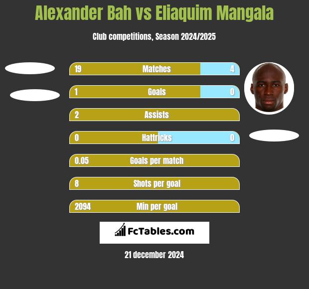 Alexander Bah vs Eliaquim Mangala h2h player stats