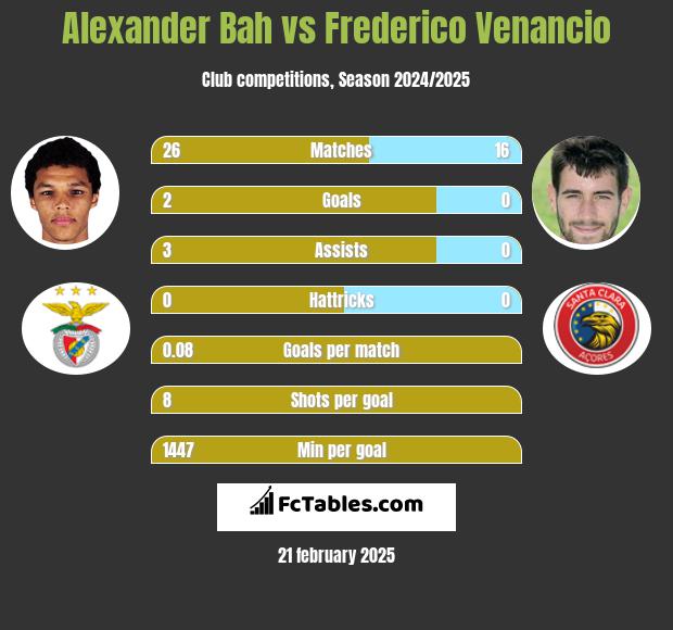 Alexander Bah vs Frederico Venancio h2h player stats