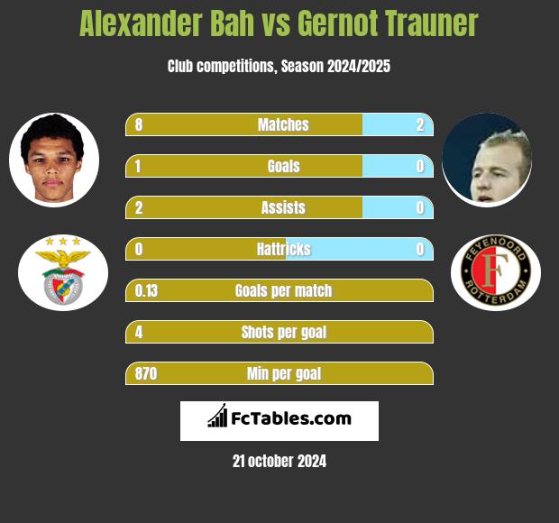 Alexander Bah vs Gernot Trauner h2h player stats