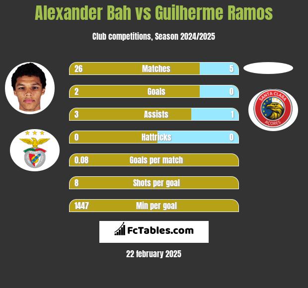 Alexander Bah vs Guilherme Ramos h2h player stats