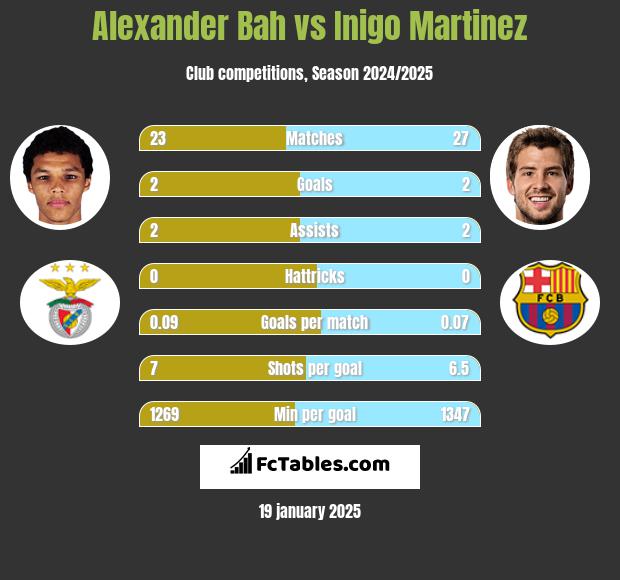 Alexander Bah vs Inigo Martinez h2h player stats