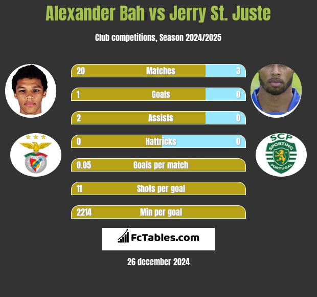 Alexander Bah vs Jerry St. Juste h2h player stats