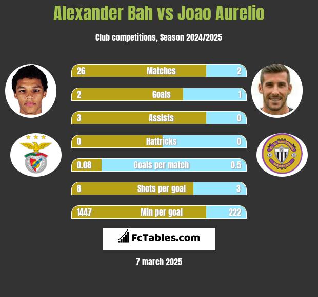 Alexander Bah vs Joao Aurelio h2h player stats