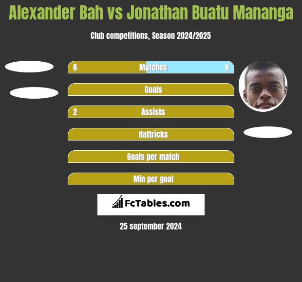 Alexander Bah vs Jonathan Buatu Mananga h2h player stats