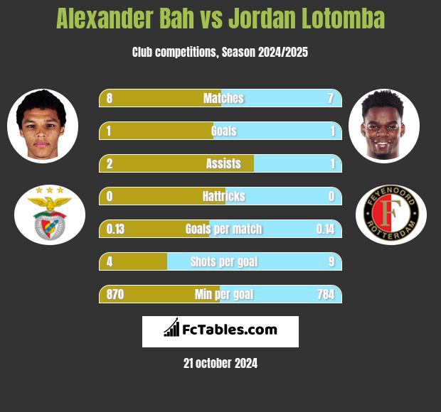 Alexander Bah vs Jordan Lotomba h2h player stats