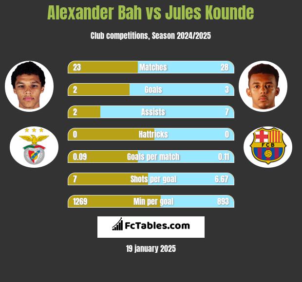 Alexander Bah vs Jules Kounde h2h player stats