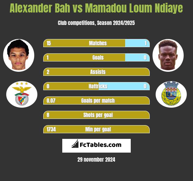 Alexander Bah vs Mamadou Loum Ndiaye h2h player stats