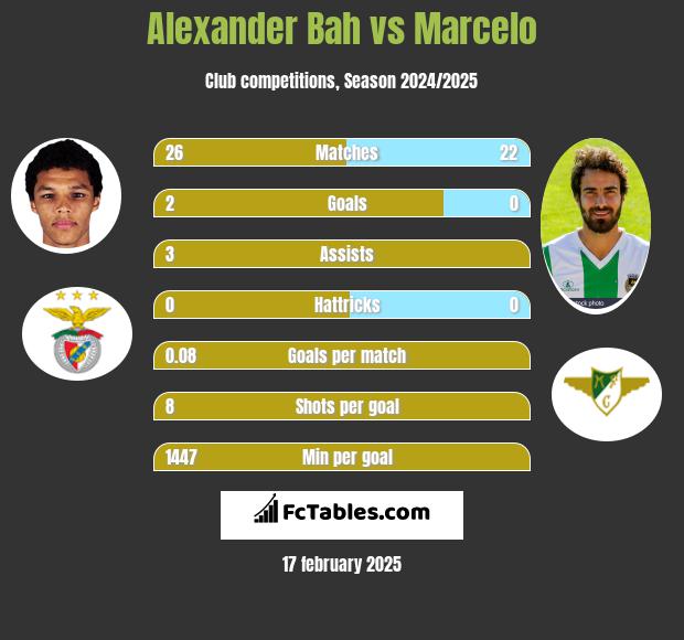 Alexander Bah vs Marcelo h2h player stats