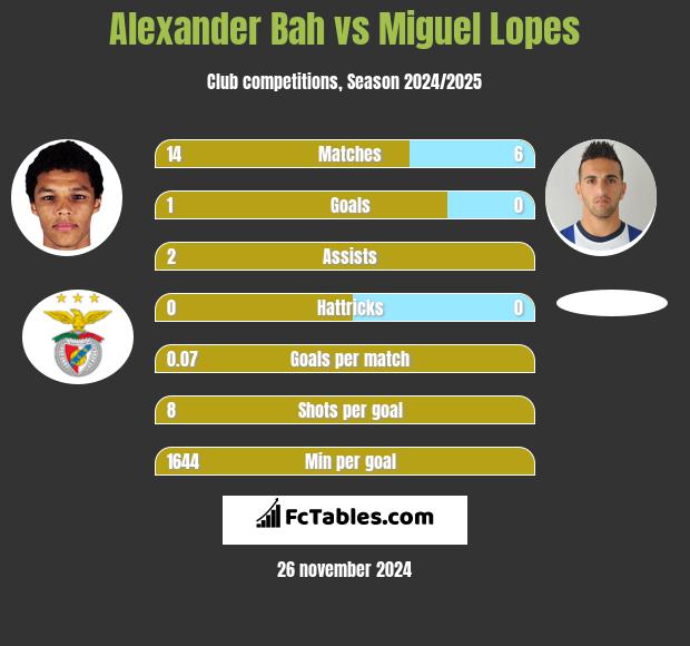 Alexander Bah vs Miguel Lopes h2h player stats