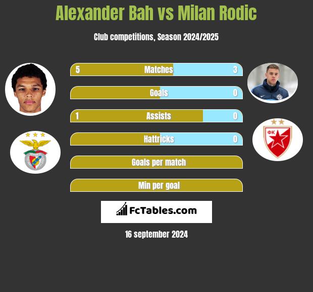 Alexander Bah vs Milan Rodić h2h player stats