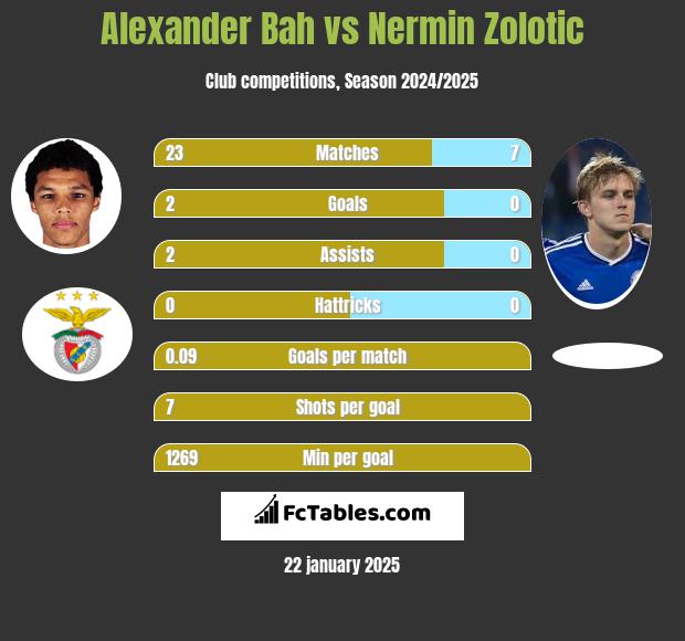 Alexander Bah vs Nermin Zolotic h2h player stats