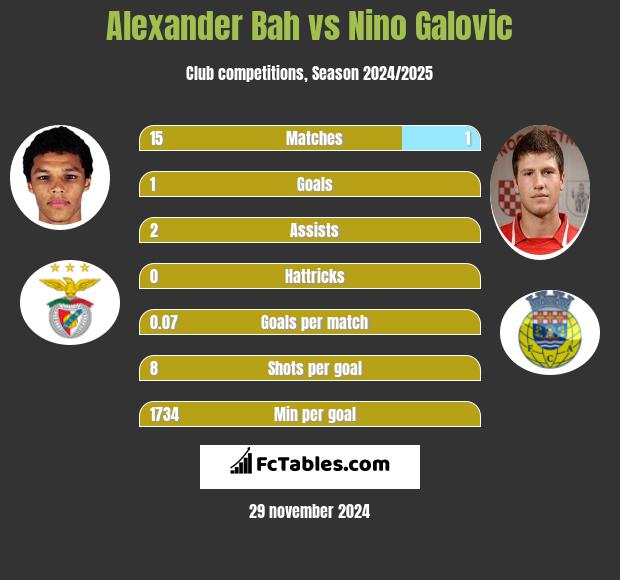 Alexander Bah vs Nino Galovic h2h player stats