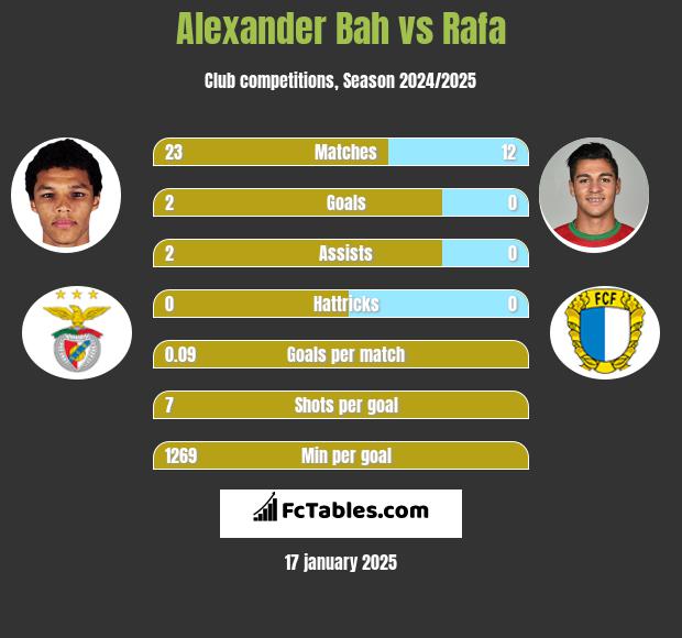 Alexander Bah vs Rafa h2h player stats