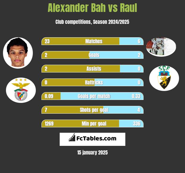 Alexander Bah vs Raul h2h player stats