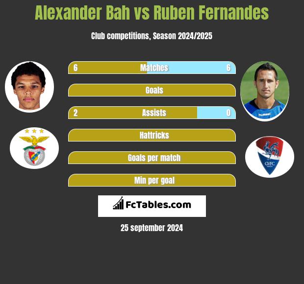 Alexander Bah vs Ruben Fernandes h2h player stats