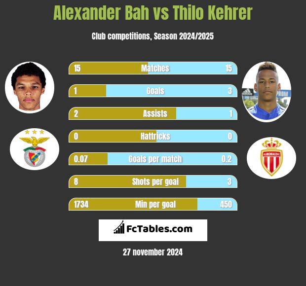 Alexander Bah vs Thilo Kehrer h2h player stats