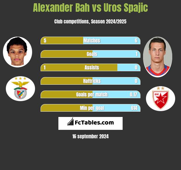 Alexander Bah vs Uros Spajic h2h player stats